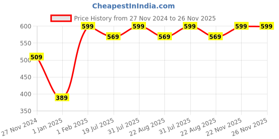 myntra.com THE GLOW RITUALS Watermelon Hydrating Body Yogurt 200 ml the glow rituals Price History Graph from 27 Nov 2024 to 25 Nov 2025