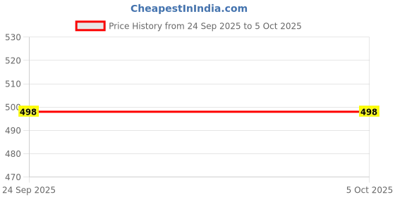 myntra.com THE GOLDEN CASCADE Set Of 2 Glass Artificial Stones Studded Elepahnt Kada Bangles the golden cascade Price History Graph from 24 Sep 2025 to 5 Oct 2025
