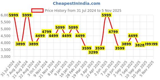 myntra.com THE GUSTO Ergonomic Padded Backpack the gusto Price History Graph from 31 Jul 2024 to 3 Nov 2025