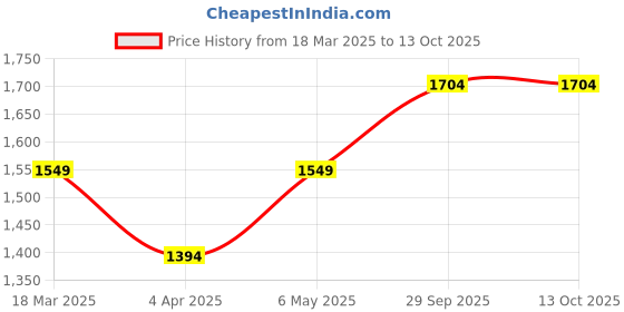 myntra.com THE GUSTO Oversized Structured Tote Bag the gusto Price History Graph from 18 Mar 2025 to 13 Oct 2025