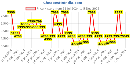 myntra.com THE GUSTO Unisex Globetrotter Ergonomic Backpack Up to 15.6 inch the gusto Price History Graph from 31 Jul 2024 to 5 Dec 2025