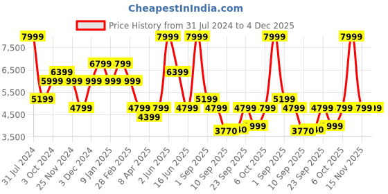 myntra.com THE GUSTO Unisex Padded Backpack the gusto Price History Graph from 31 Jul 2024 to 4 Dec 2025