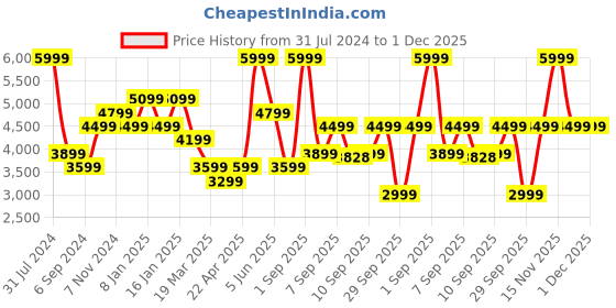 myntra.com THE GUSTO Unisex Vogager Ergonomic Backpack Up to 14 inch the gusto Price History Graph from 31 Jul 2024 to 1 Dec 2025