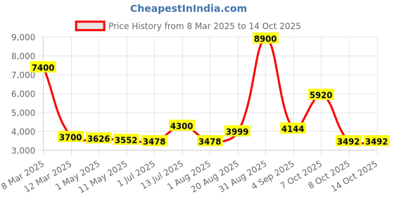 myntra.com The handicraftian 10-Pcs Brown Medium Hexane Planters the handicraftian Price History Graph from 8 Mar 2025 to 13 Oct 2025