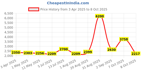 myntra.com The handicraftian 10-Pcs Brown Small Autumn Planters the handicraftian Price History Graph from 3 Apr 2025 to 8 Oct 2025