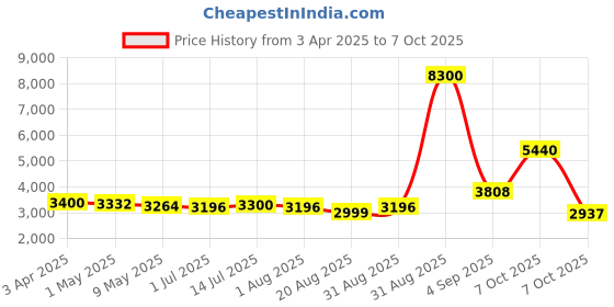 myntra.com The handicraftian 10-Pcs Medium Small Cone Planters the handicraftian Price History Graph from 3 Apr 2025 to 7 Oct 2025