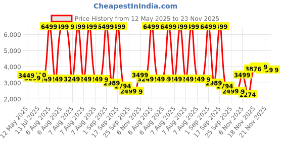 myntra.com The handicraftian 10-Pcs Red Terracotta Round Wall Plates the handicraftian Price History Graph from 12 May 2025 to 21 Nov 2025