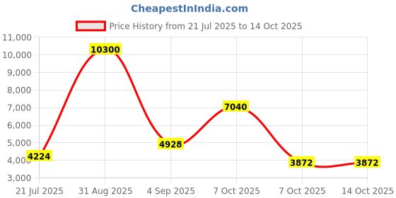 myntra.com The handicraftian 12 Pc Brown Medium Autumn Planters the handicraftian Price History Graph from 21 Jul 2025 to 13 Oct 2025