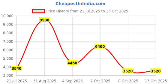 myntra.com The handicraftian 12 Pc Medium Gamala Planters the handicraftian Price History Graph from 21 Jul 2025 to 13 Oct 2025