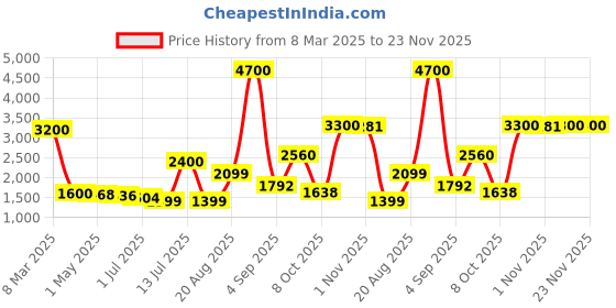 myntra.com The handicraftian 12-Pcs Brown Small Cone Planters the handicraftian Price History Graph from 8 Mar 2025 to 23 Nov 2025