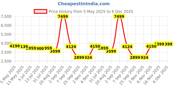 myntra.com The handicraftian 12-Pcs Red Terracotta Round Wall Plates the handicraftian Price History Graph from 5 May 2025 to 6 Dec 2025
