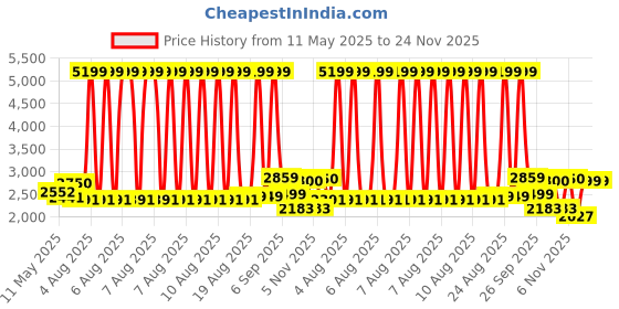 myntra.com The handicraftian 12-Pcs Red Terracotta Round Wall Plates the handicraftian Price History Graph from 11 May 2025 to 23 Nov 2025
