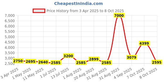 myntra.com The handicraftian 12Pc Brown Small Hexane Planters the handicraftian Price History Graph from 3 Apr 2025 to 8 Oct 2025