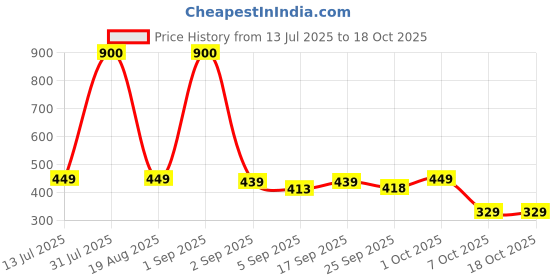 myntra.com The handicraftian 2-Pcs Bronze-Coloured Elephant DesignedLarge Diya the handicraftian Price History Graph from 13 Jul 2025 to 18 Oct 2025