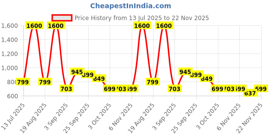 myntra.com The handicraftian 2-Pcs Bronze-Coloured Peacock DesignedDiya the handicraftian Price History Graph from 13 Jul 2025 to 22 Nov 2025
