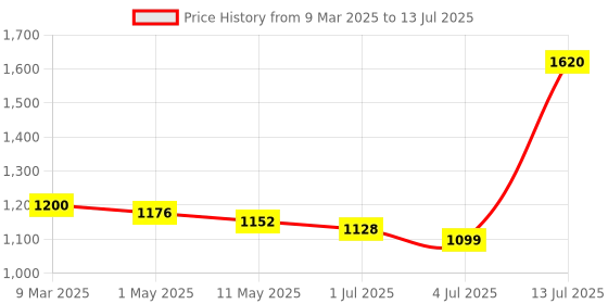 myntra.com The handicraftian 2-Pcs Brown Large Gamala Planters the handicraftian Price History Graph from 9 Mar 2025 to 13 Jul 2025