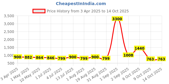 myntra.com The handicraftian 2-Pcs Brown Medium Hexane Planters the handicraftian Price History Graph from 3 Apr 2025 to 13 Oct 2025