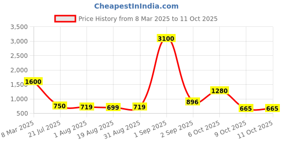 myntra.com The handicraftian 2-Pcs Medium Small Cone Planters the handicraftian Price History Graph from 8 Mar 2025 to 10 Oct 2025