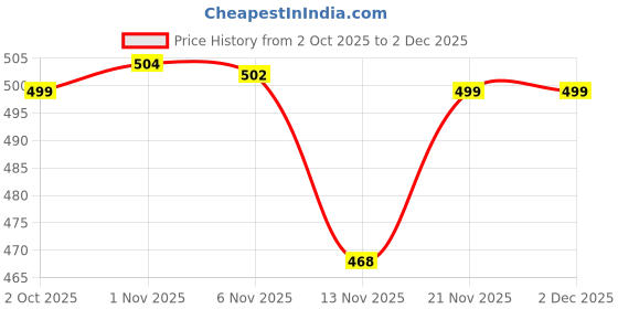 myntra.com The handicraftian 2 Pieces Brown & Yellow Eco Friendly Diyas the handicraftian Price History Graph from 2 Oct 2025 to 1 Dec 2025