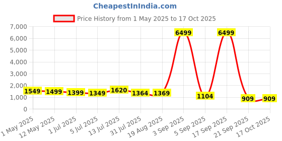 myntra.com The handicraftian 2Pc Brown Hexane Large Planters the handicraftian Price History Graph from 1 May 2025 to 16 Oct 2025