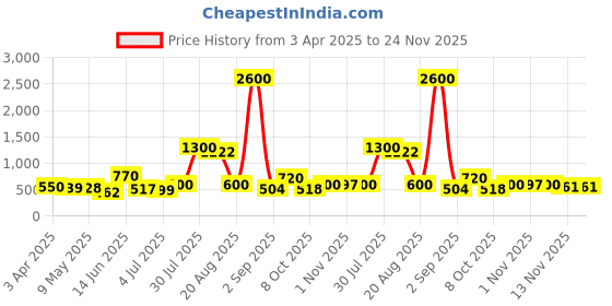 myntra.com The handicraftian 2Pc Brown Small Gamala Planters the handicraftian Price History Graph from 3 Apr 2025 to 24 Nov 2025