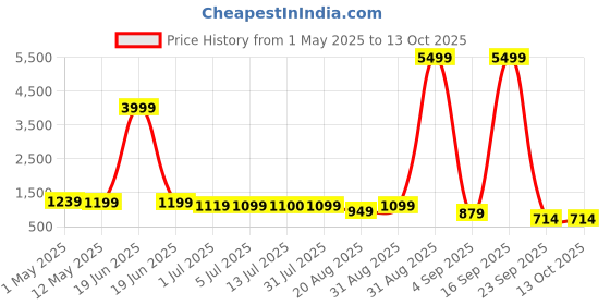 myntra.com The handicraftian 2Pc Brown Zig Zag Planter Set the handicraftian Price History Graph from 1 May 2025 to 13 Oct 2025