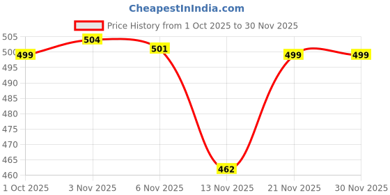 myntra.com The handicraftian 2Pcs Brown & Yellow Eco Friendly Textured Large Chaarmukhi Diyas the handicraftian Price History Graph from 1 Oct 2025 to 30 Nov 2025