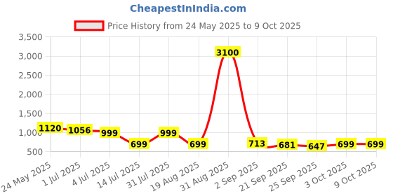 myntra.com The handicraftian 2Pcs Red & Yellow Textured Dancing Peacock Subh Labh Set the handicraftian Price History Graph from 24 May 2025 to 8 Oct 2025