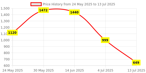 myntra.com The handicraftian 2Pcs Red & Yellow Textured Trunk Subh Labh Set the handicraftian Price History Graph from 24 May 2025 to 13 Jul 2025
