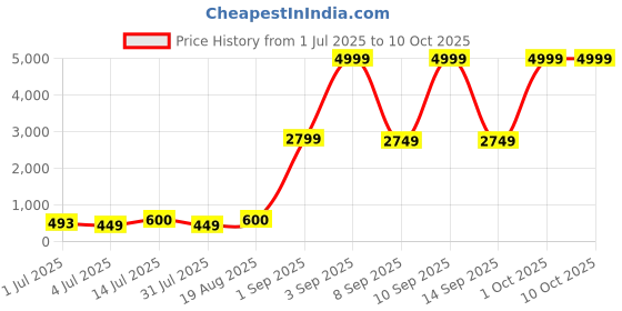 myntra.com The handicraftian 2Pcs Red Clay Planter the handicraftian Price History Graph from 1 Jul 2025 to 10 Oct 2025