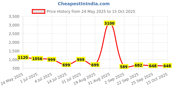 myntra.com The handicraftian 2Pcs Red Textured Couple Peacock Subh Labh Set the handicraftian Price History Graph from 24 May 2025 to 14 Oct 2025