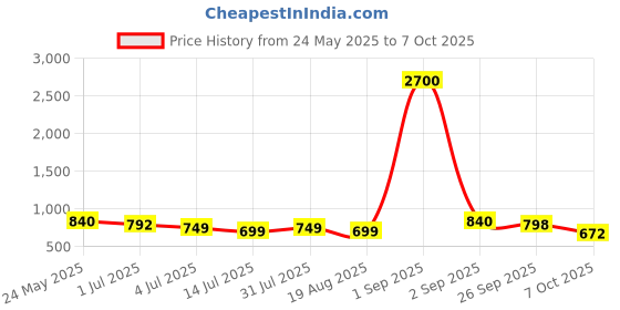 myntra.com The handicraftian 2Pcs Red Textured Dancing Peacock Subh Labh Set the handicraftian Price History Graph from 24 May 2025 to 7 Oct 2025
