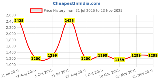 myntra.com The handicraftian 3-Pcs Bronze-Coloured & Gold Textured Candle Holder the handicraftian Price History Graph from 31 Jul 2025 to 22 Nov 2025
