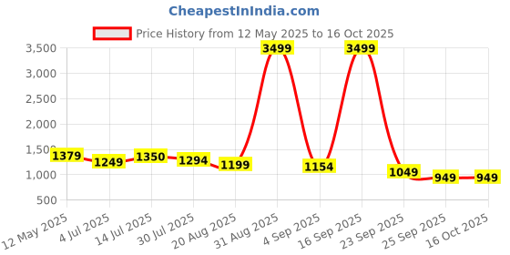 myntra.com The handicraftian 3-Pcs Red Terracotta Round Wall Plates the handicraftian Price History Graph from 12 May 2025 to 16 Oct 2025