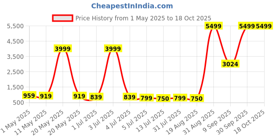 myntra.com The handicraftian 3Pc Brown Cone Medium Planters the handicraftian Price History Graph from 1 May 2025 to 17 Oct 2025
