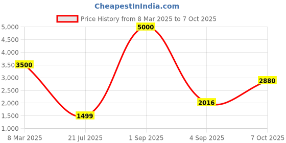 myntra.com The handicraftian 3Pc Brown Large Cone Planter the handicraftian Price History Graph from 8 Mar 2025 to 6 Oct 2025