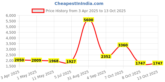 myntra.com The handicraftian 3Pc Brown Large Hexane Planters the handicraftian Price History Graph from 3 Apr 2025 to 13 Oct 2025