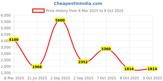 myntra.com The handicraftian 3Pc Large Autumn Planters the handicraftian Price History Graph from 8 Mar 2025 to 9 Oct 2025