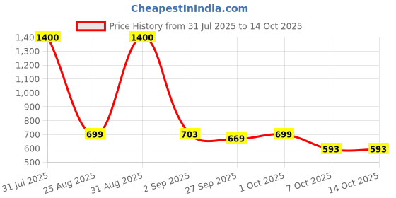 myntra.com The handicraftian 4-Pcs Bronze-Coloured & Gold Textured Candle Holder the handicraftian Price History Graph from 31 Jul 2025 to 14 Oct 2025