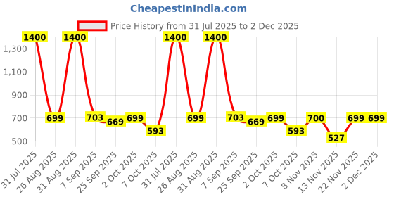 myntra.com The handicraftian 4-Pcs Bronze-Coloured & Gold Textured Candle Holder the handicraftian Price History Graph from 31 Jul 2025 to 1 Dec 2025