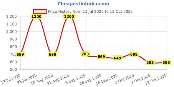 myntra.com The handicraftian 4-Pcs Bronze-Coloured Charan Designed Diya the handicraftian Price History Graph from 13 Jul 2025 to 12 Oct 2025