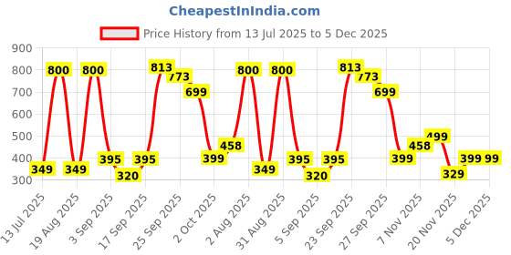 myntra.com The handicraftian 4-Pcs Bronze-Coloured Tulsi DesignedDiya the handicraftian Price History Graph from 13 Jul 2025 to 5 Dec 2025