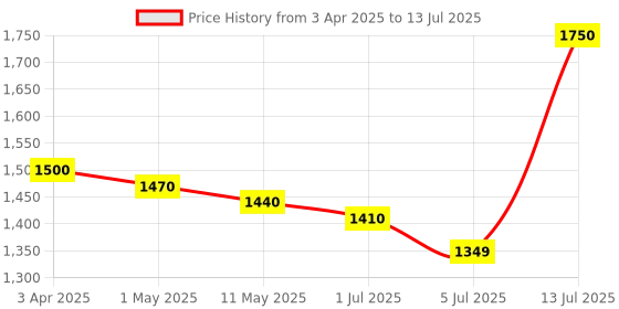 myntra.com The handicraftian 4-Pcs Brown Medium Cone Planter the handicraftian Price History Graph from 3 Apr 2025 to 13 Jul 2025