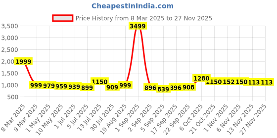 myntra.com The handicraftian 4-Pcs Brown Small Gamala Planters the handicraftian Price History Graph from 8 Mar 2025 to 24 Nov 2025