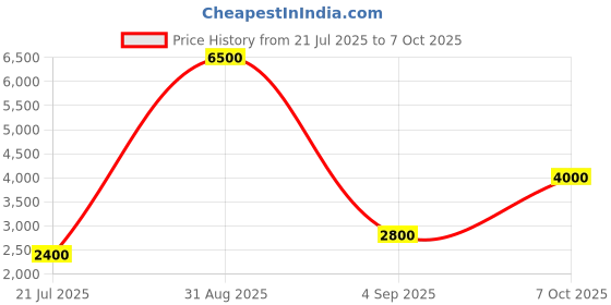 myntra.com The handicraftian 4Pc Brown Large Cone Planter the handicraftian Price History Graph from 21 Jul 2025 to 7 Oct 2025