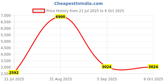 myntra.com The handicraftian 4Pc Brown Large Hexane Planters the handicraftian Price History Graph from 21 Jul 2025 to 6 Oct 2025