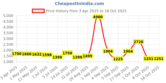 myntra.com The handicraftian 4Pc Brown Medium Autumn Planters the handicraftian Price History Graph from 3 Apr 2025 to 17 Oct 2025