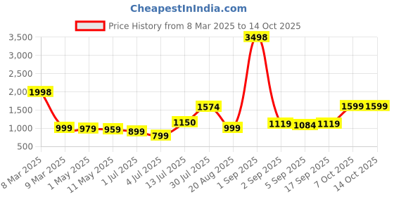 myntra.com The handicraftian 4Pc Small Autumn Planters the handicraftian Price History Graph from 8 Mar 2025 to 13 Oct 2025