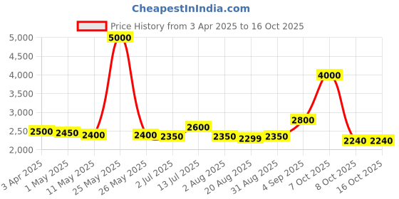 myntra.com The handicraftian 6Pc Brown Medium Autumn Planters the handicraftian Price History Graph from 3 Apr 2025 to 16 Oct 2025