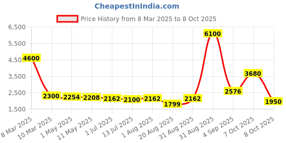 myntra.com The handicraftian 6Pc Brown Medium Cone Planter the handicraftian Price History Graph from 8 Mar 2025 to 8 Oct 2025